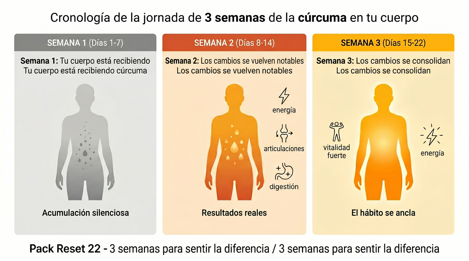 Qué pasa en tu cuerpo si tomas cúrcuma durante 3 semanas