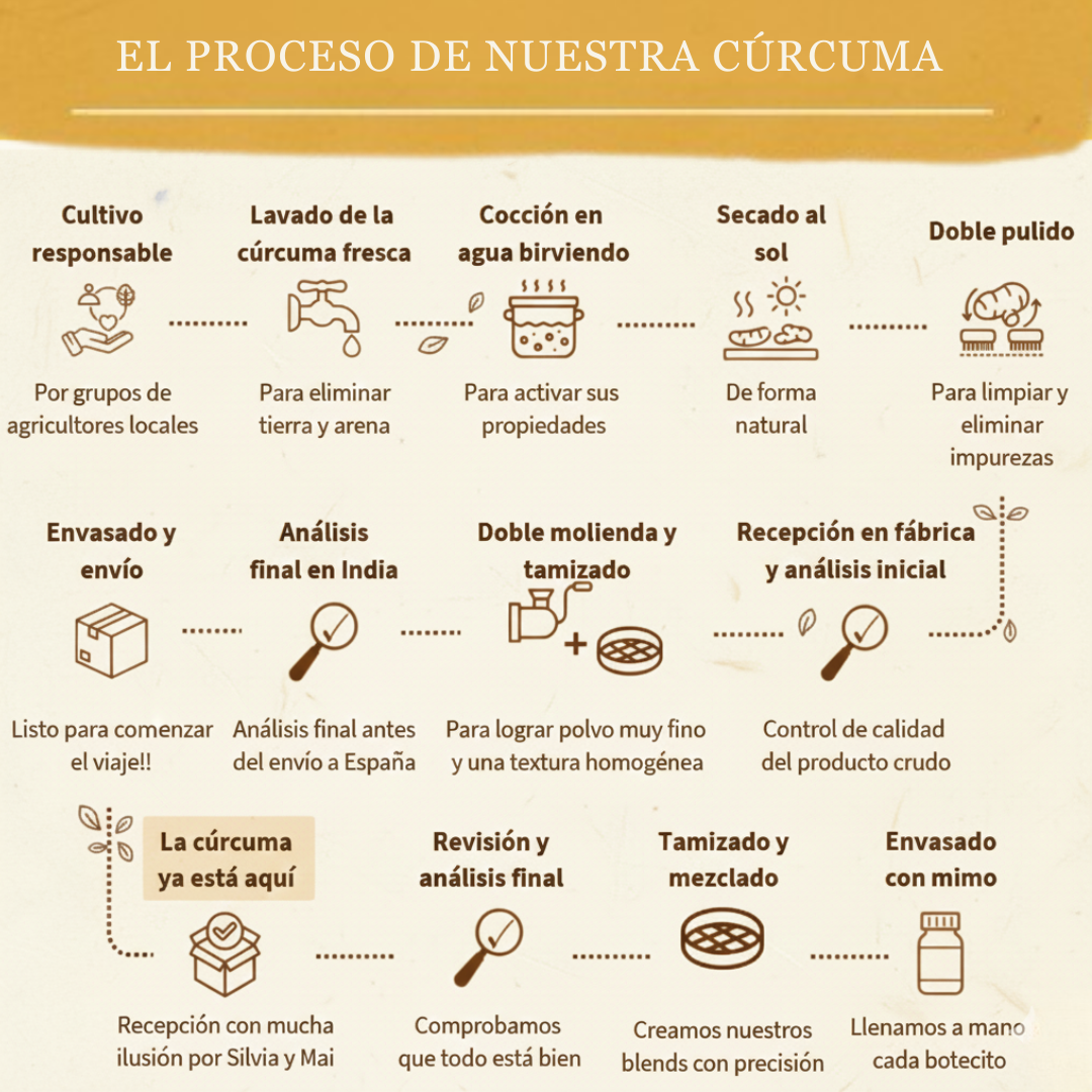 Cúrcuma Fuerte | Potencia 2 (5-7%) | India | 100gr