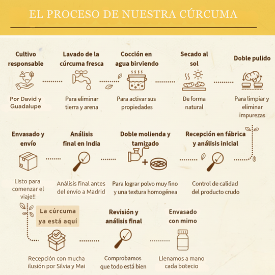 Cúrcuma Local | Potencia 1 (3-5%) | Málaga | 80gr